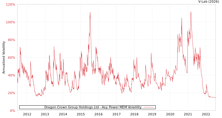 graph of Dragon Crown Group Holdings Ltd APMEM