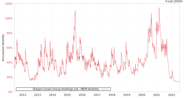 graph of Dragon Crown Group Holdings Ltd MEM