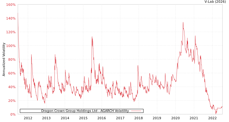 graph of Dragon Crown Group Holdings Ltd AGARCH