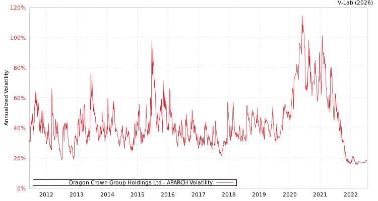 graph of Dragon Crown Group Holdings Ltd APARCH