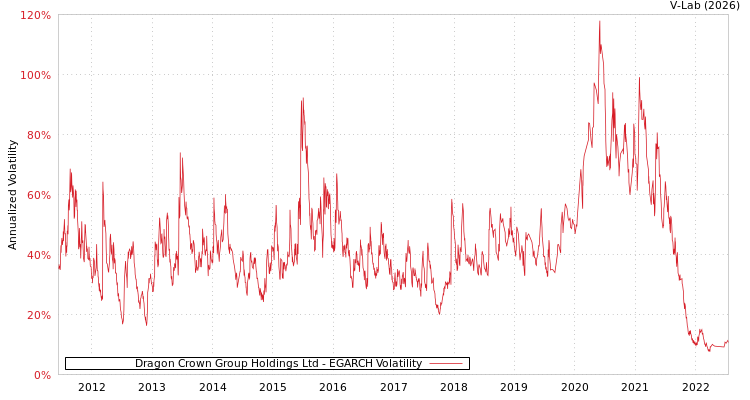 graph of Dragon Crown Group Holdings Ltd EGARCH