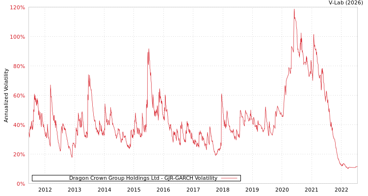 graph of Dragon Crown Group Holdings Ltd GJR-GARCH