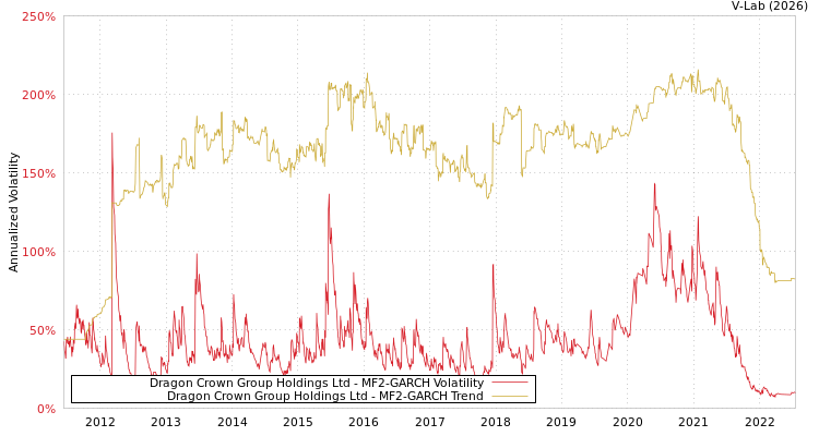 graph of Dragon Crown Group Holdings Ltd MF2-GARCH