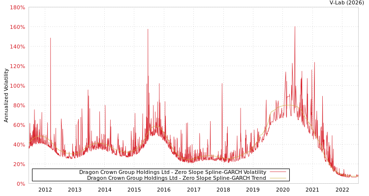graph of Dragon Crown Group Holdings Ltd S0GARCH