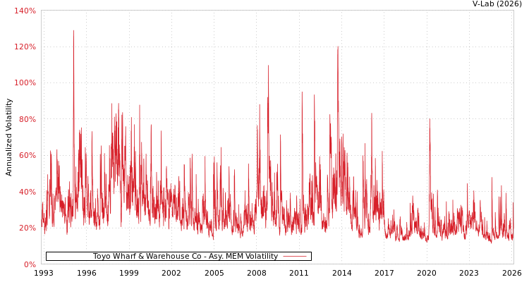 graph of Toyo Wharf & Warehouse Co AMEM