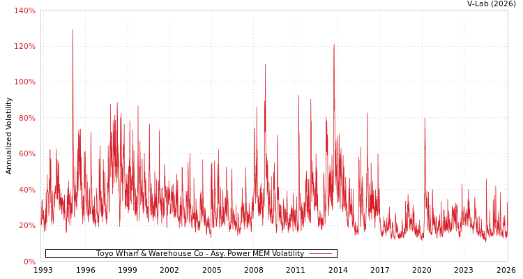 graph of Toyo Wharf & Warehouse Co APMEM
