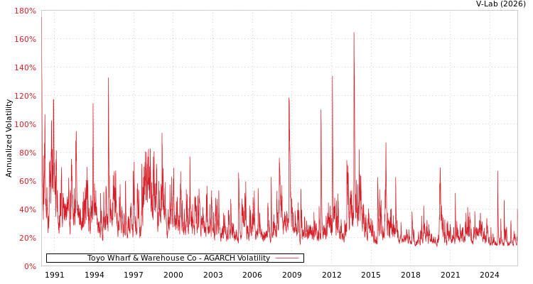 graph of Toyo Wharf & Warehouse Co AGARCH