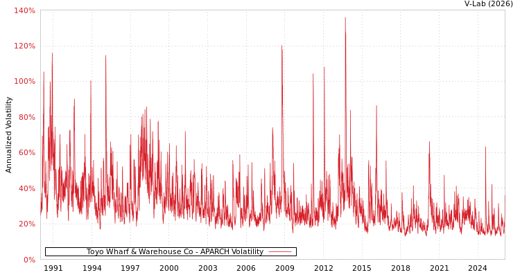 graph of Toyo Wharf & Warehouse Co APARCH