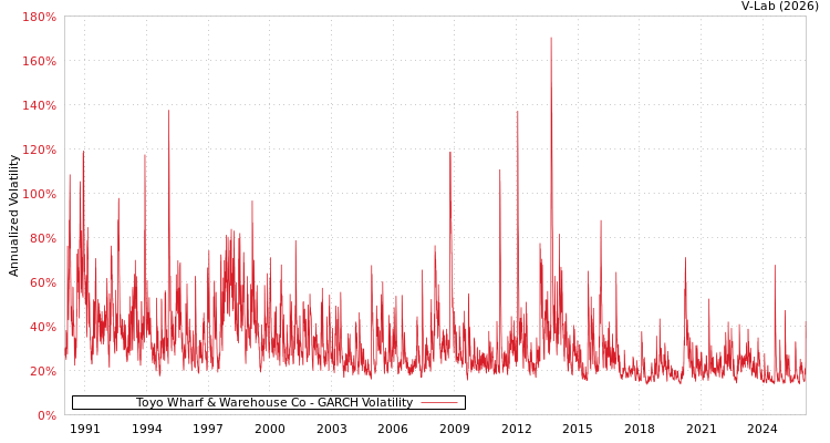 graph of Toyo Wharf & Warehouse Co GARCH