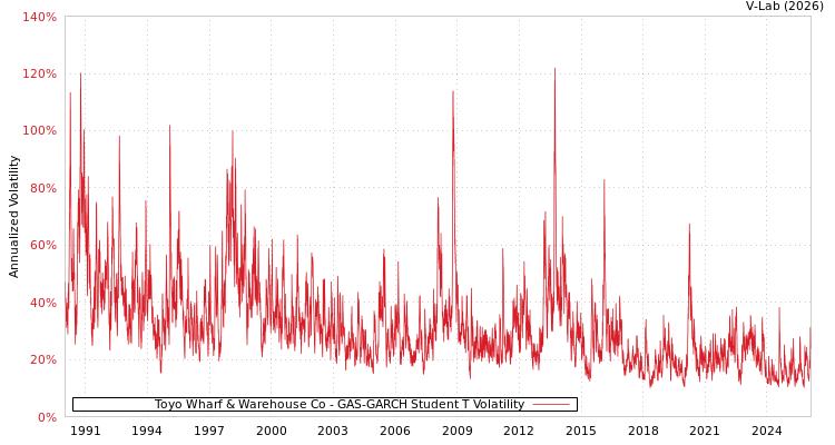 graph of Toyo Wharf & Warehouse Co GAS-GARCH-T