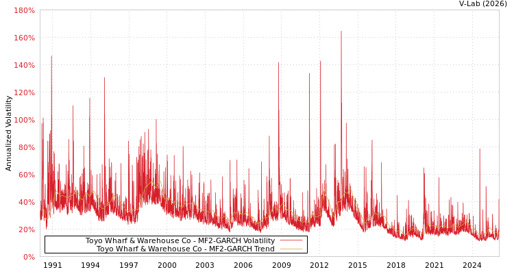 graph of Toyo Wharf & Warehouse Co MF2-GARCH