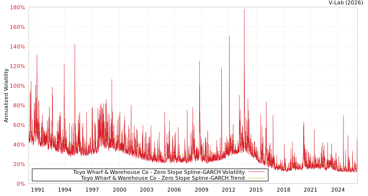 graph of Toyo Wharf & Warehouse Co S0GARCH