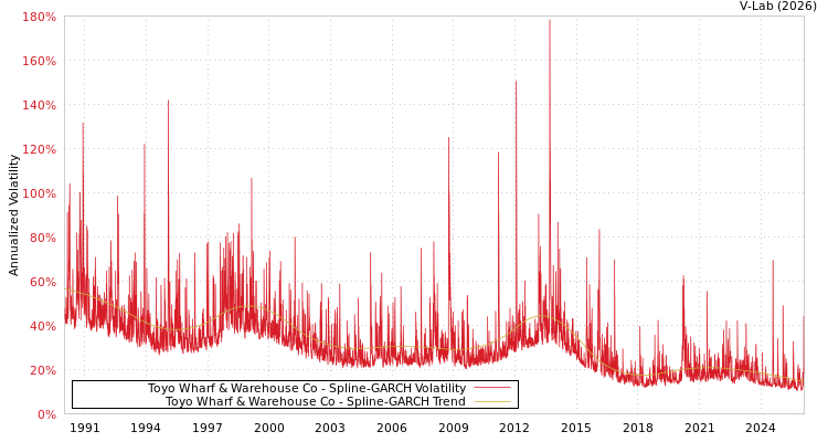 graph of Toyo Wharf & Warehouse Co SGARCH