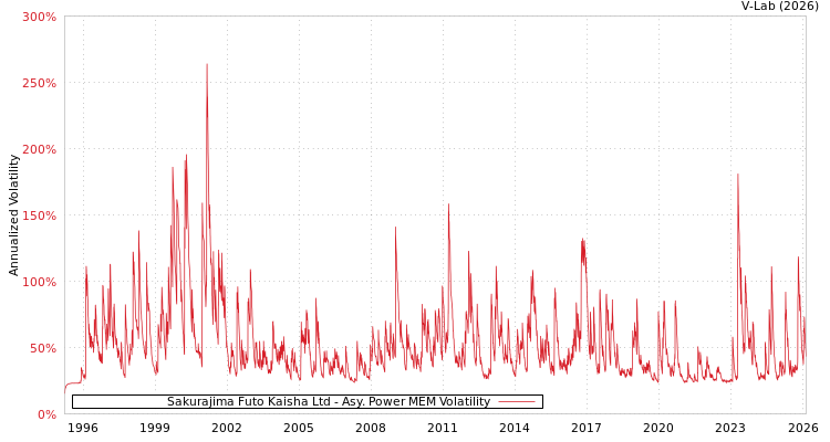 graph of Sakurajima Futo Kaisha Ltd APMEM