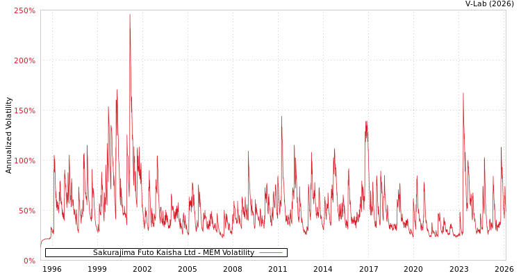 graph of Sakurajima Futo Kaisha Ltd MEM