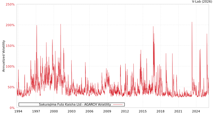 graph of Sakurajima Futo Kaisha Ltd AGARCH