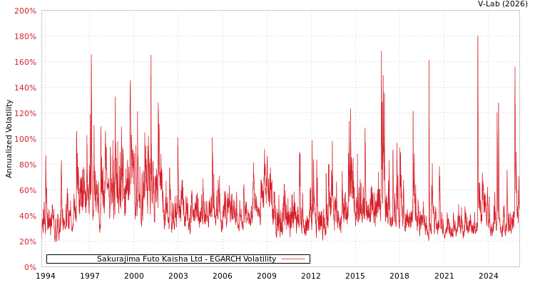 graph of Sakurajima Futo Kaisha Ltd EGARCH