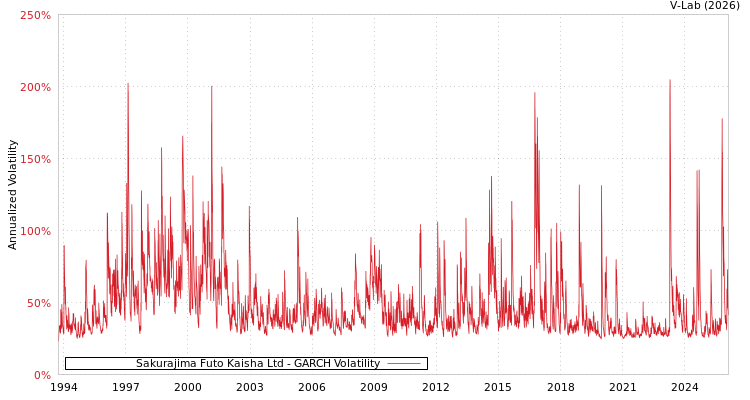 graph of Sakurajima Futo Kaisha Ltd GARCH
