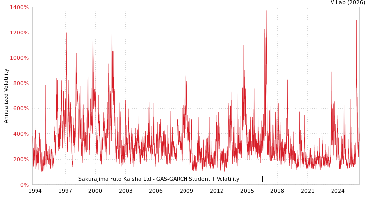 graph of Sakurajima Futo Kaisha Ltd GAS-GARCH-T