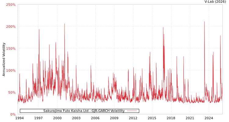 graph of Sakurajima Futo Kaisha Ltd GJR-GARCH