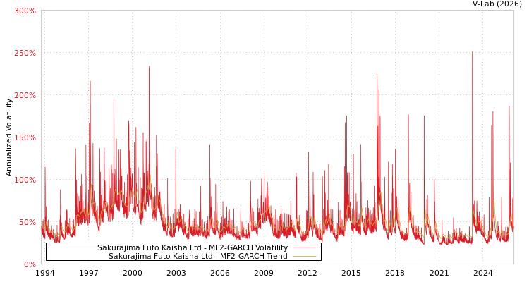 graph of Sakurajima Futo Kaisha Ltd MF2-GARCH