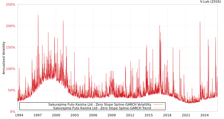 graph of Sakurajima Futo Kaisha Ltd S0GARCH