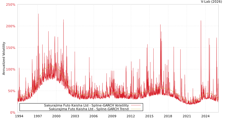 graph of Sakurajima Futo Kaisha Ltd SGARCH