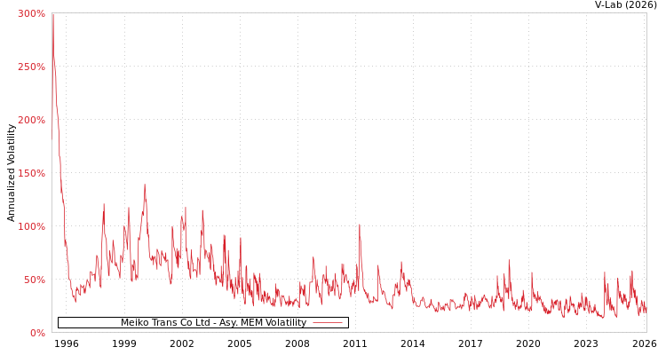 graph of Meiko Trans Co Ltd AMEM