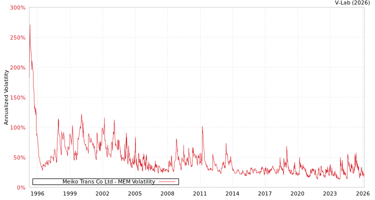 graph of Meiko Trans Co Ltd MEM