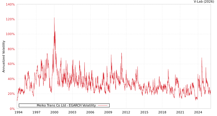 graph of Meiko Trans Co Ltd EGARCH