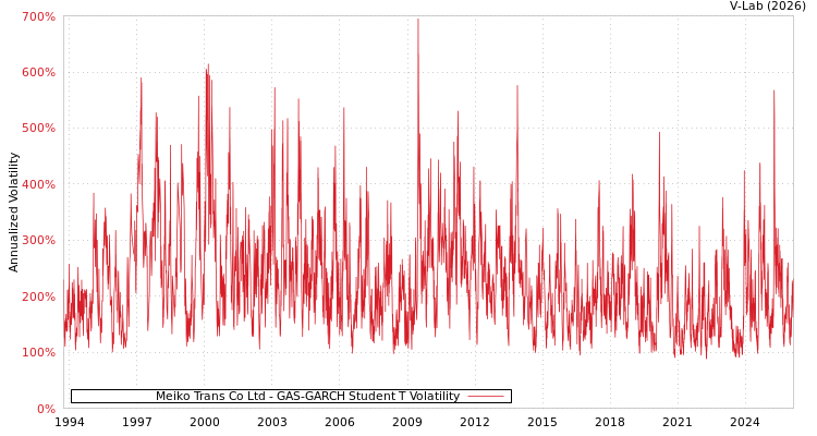 graph of Meiko Trans Co Ltd GAS-GARCH-T
