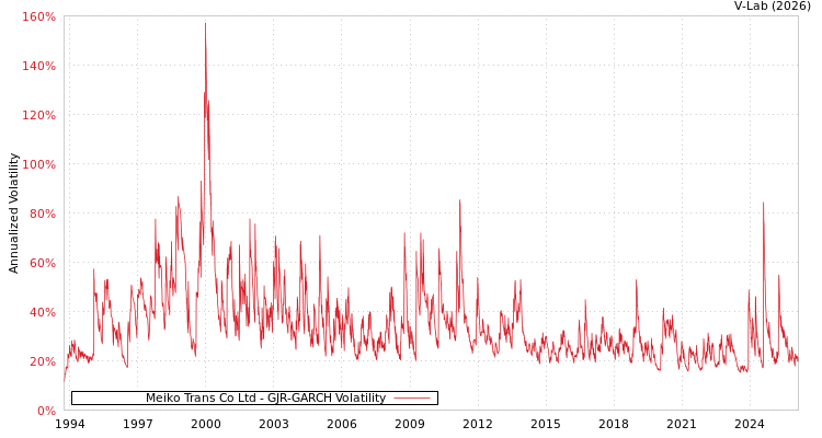 graph of Meiko Trans Co Ltd GJR-GARCH