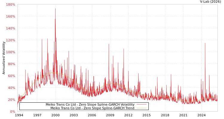 graph of Meiko Trans Co Ltd S0GARCH