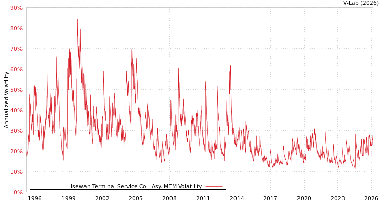 graph of Isewan Terminal Service Co AMEM
