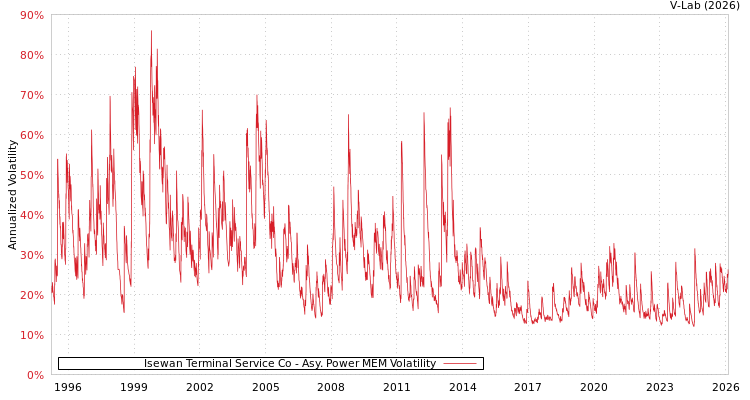 graph of Isewan Terminal Service Co APMEM