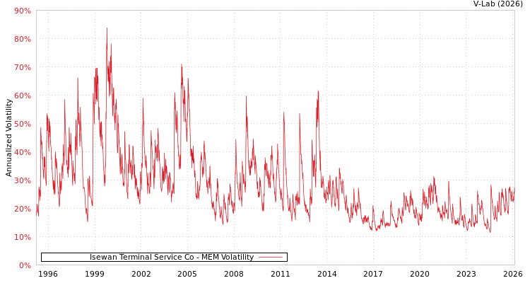 graph of Isewan Terminal Service Co MEM