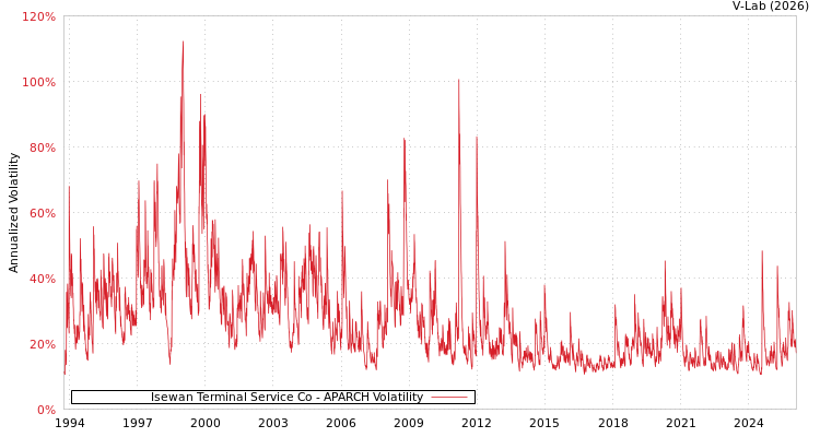 graph of Isewan Terminal Service Co APARCH