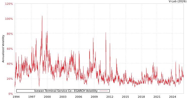 graph of Isewan Terminal Service Co EGARCH
