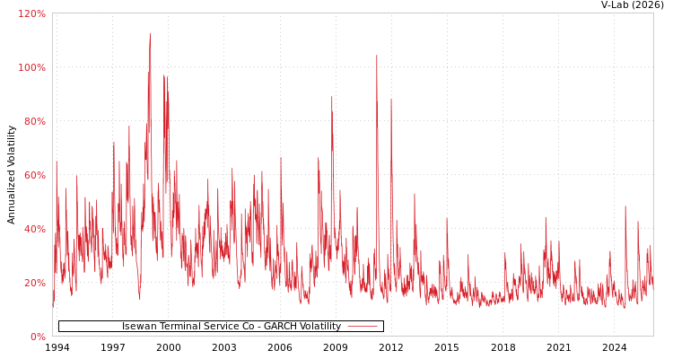 graph of Isewan Terminal Service Co GARCH