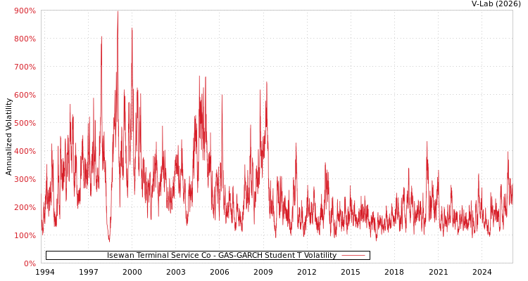graph of Isewan Terminal Service Co GAS-GARCH-T