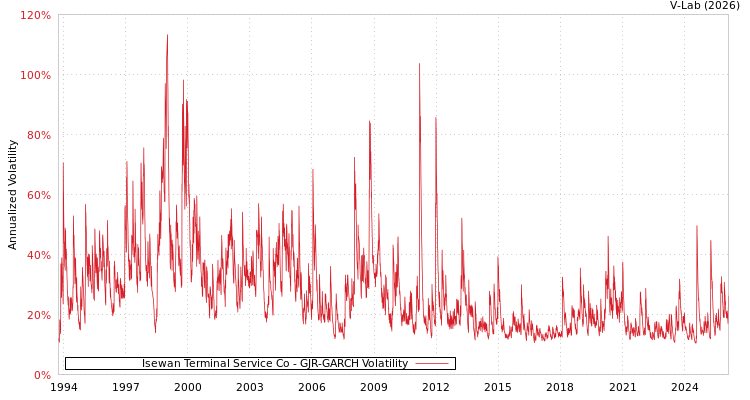 graph of Isewan Terminal Service Co GJR-GARCH