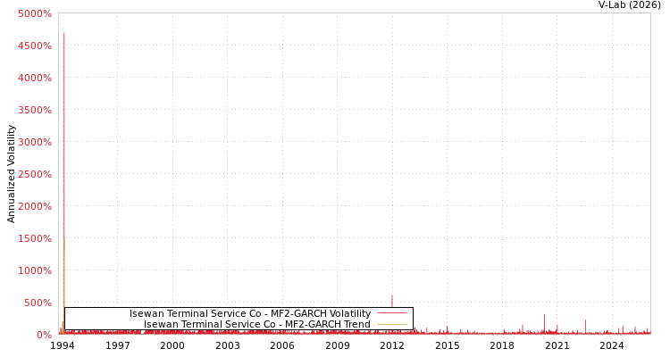 graph of Isewan Terminal Service Co MF2-GARCH