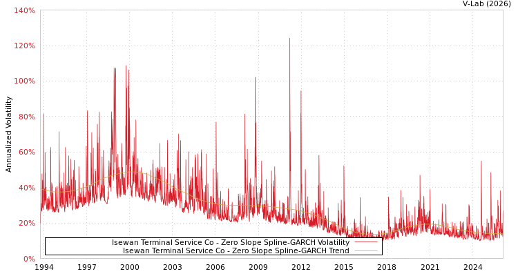 graph of Isewan Terminal Service Co S0GARCH