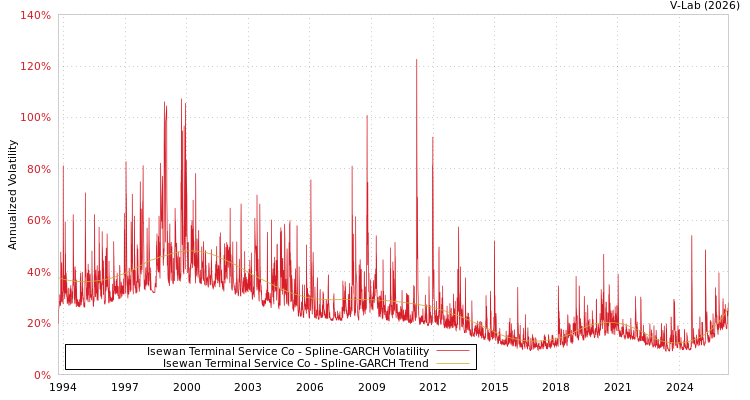 graph of Isewan Terminal Service Co L SGARCH