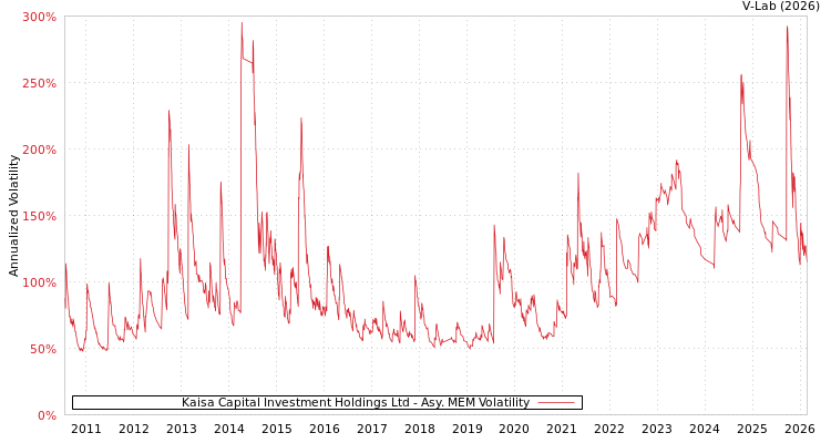 graph of Kaisa Capital Investment Holdings Ltd AMEM