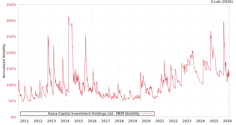 graph of Kaisa Capital Investment Holdings Ltd MEM