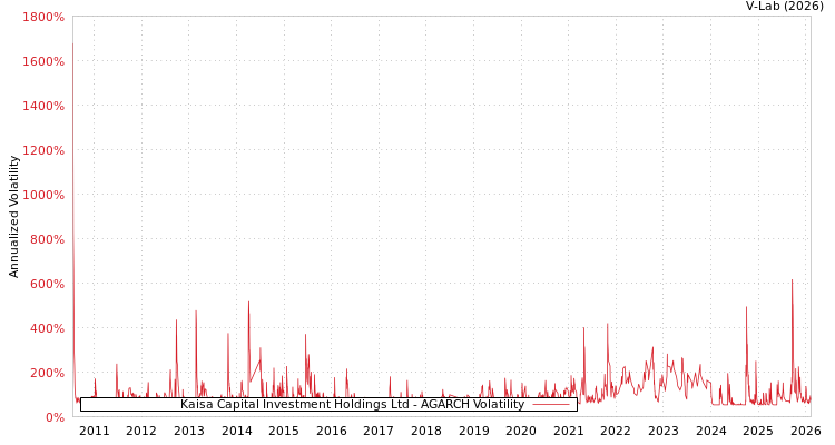 graph of Kaisa Capital Investment Holdings Ltd AGARCH