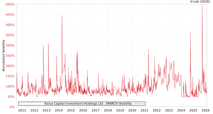 graph of Kaisa Capital Investment Holdings Ltd APARCH