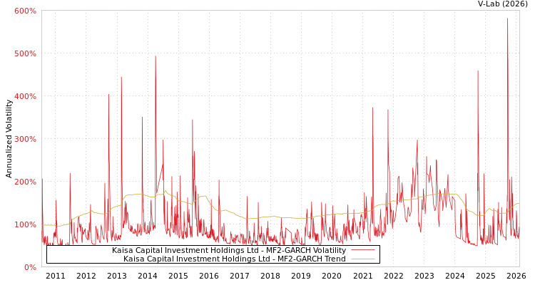 graph of Kaisa Capital Investment Holdings Ltd MF2-GARCH