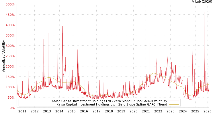 graph of Kaisa Capital Investment Holdings Ltd S0GARCH
